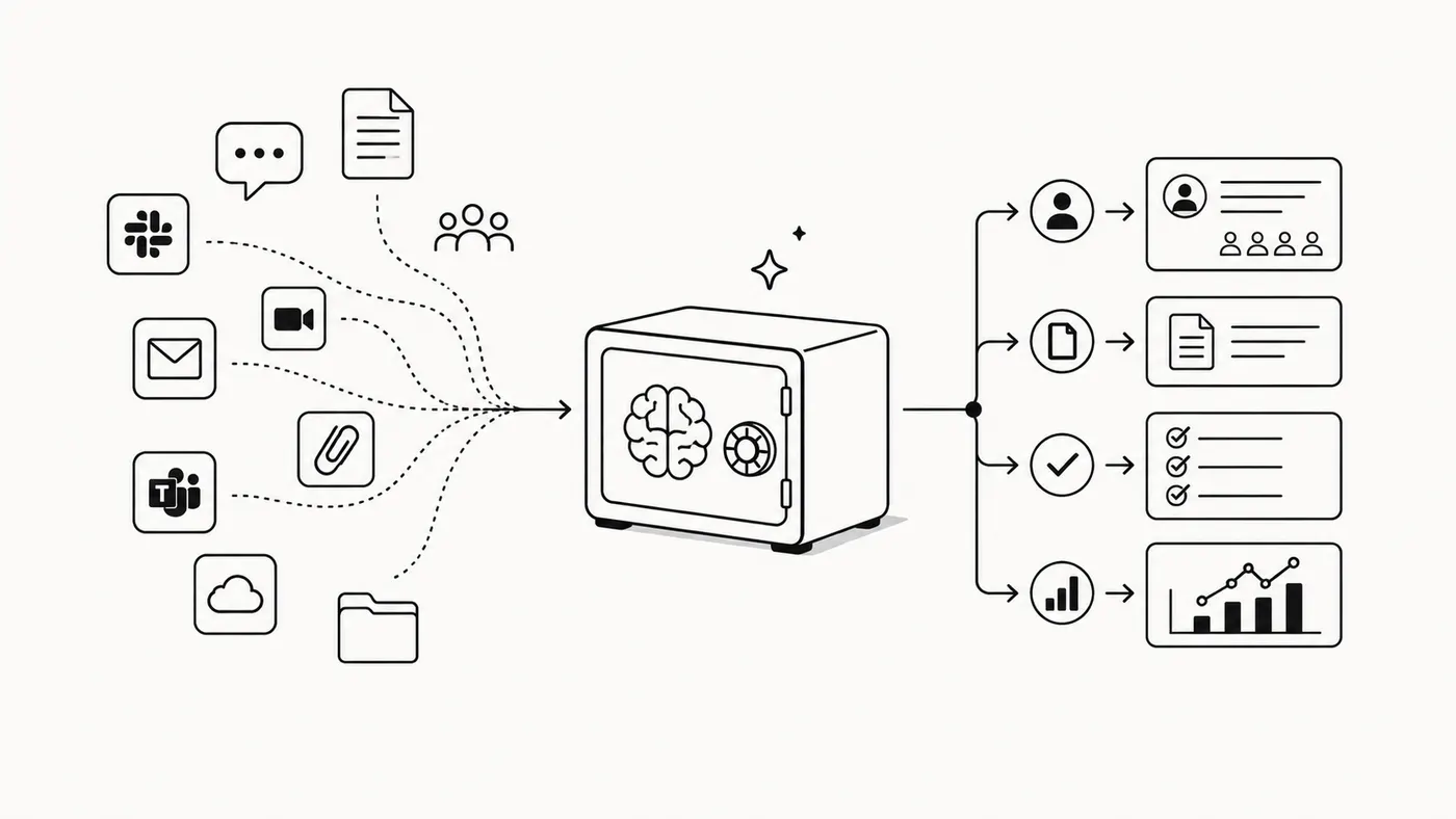 Illustration: documents, conversations and decisions captured into company memory